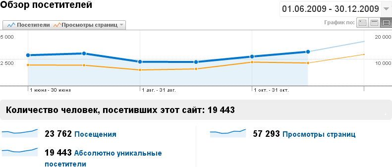 Статистика Google Analitics всех сайтов *.vorgs.ru